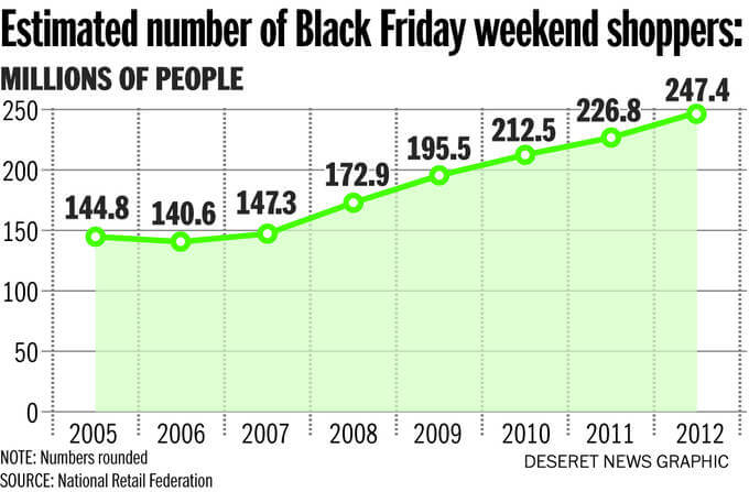 A statistical graph about black friday