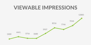 Viewable Impressions